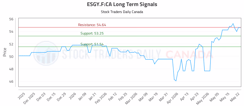 Stock Chart for ESGY.F:CA