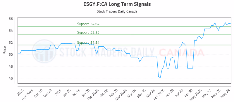 Stock Chart for ESGY.F:CA