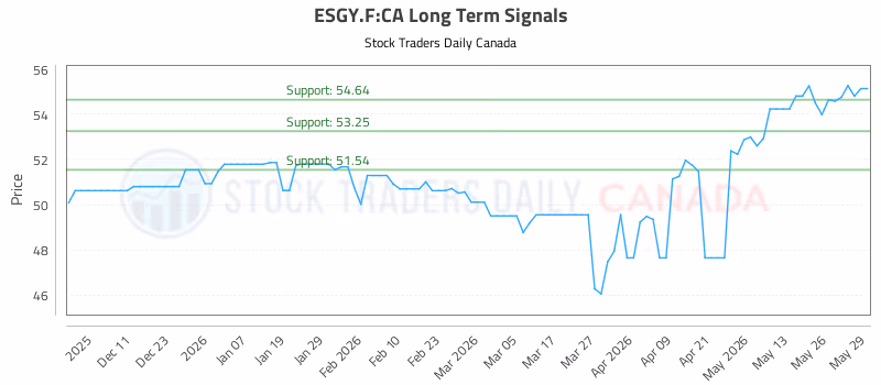 Stock Chart for ESGY.F:CA
