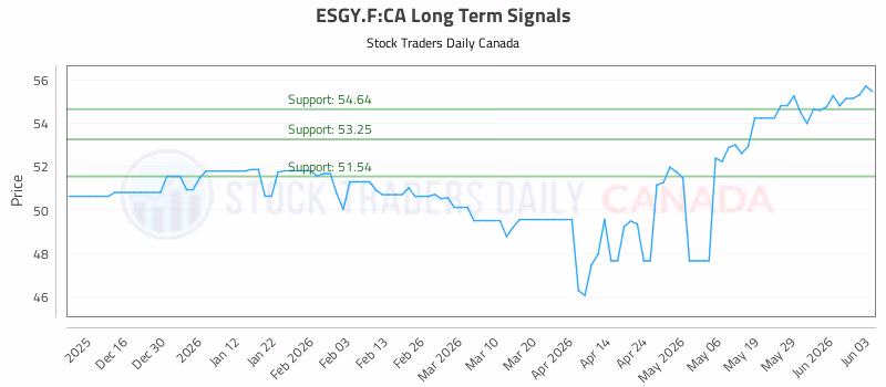 Stock Chart for ESGY.F:CA