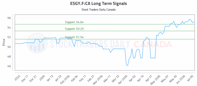 Stock Chart for ESGY.F:CA