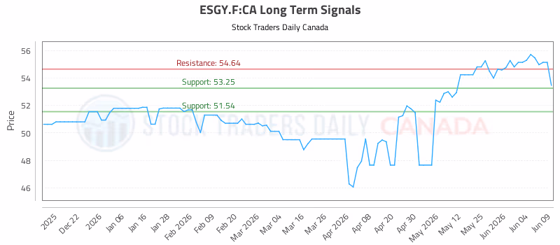 Stock Chart for ESGY.F:CA
