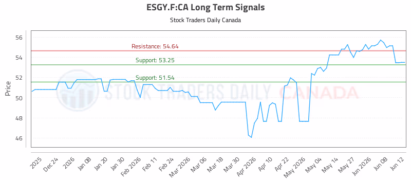 Stock Chart for ESGY.F:CA