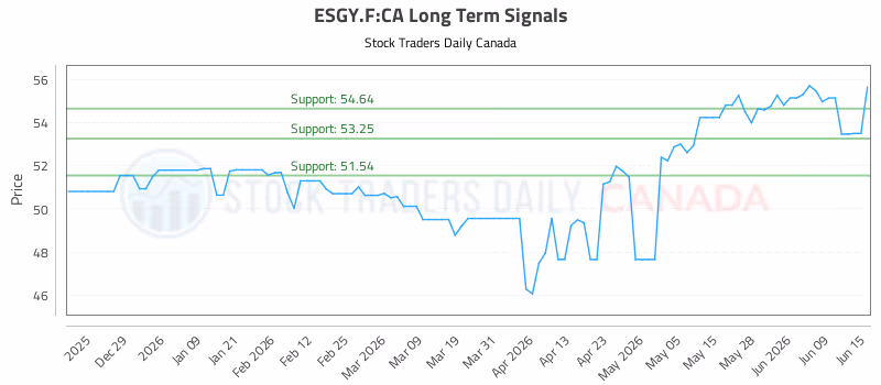 Stock Chart for ESGY.F:CA