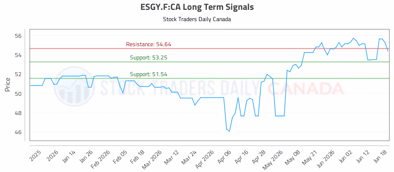 Stock Chart for ESGY.F:CA