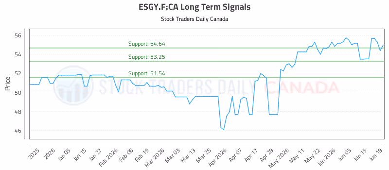 Stock Chart for ESGY.F:CA
