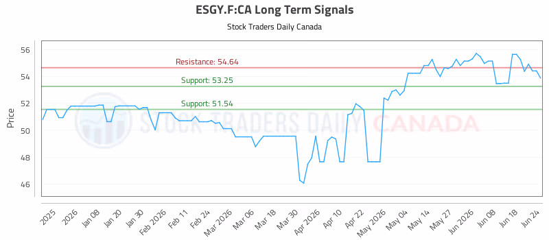 Stock Chart for ESGY.F:CA