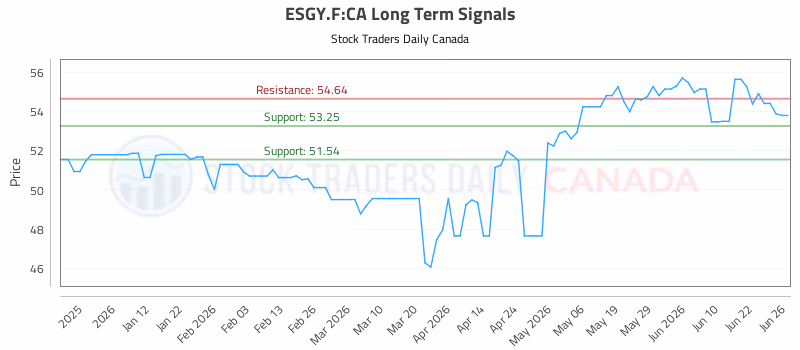 Stock Chart for ESGY.F:CA
