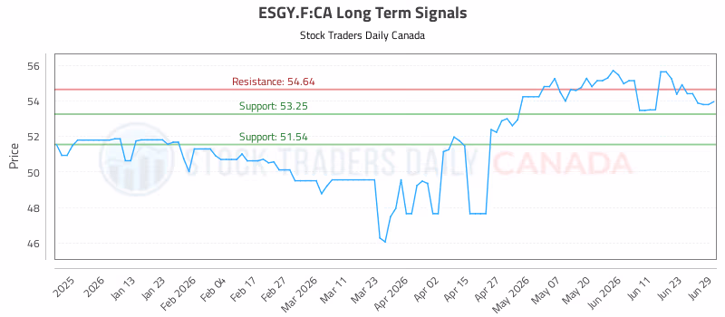 Stock Chart for ESGY.F:CA