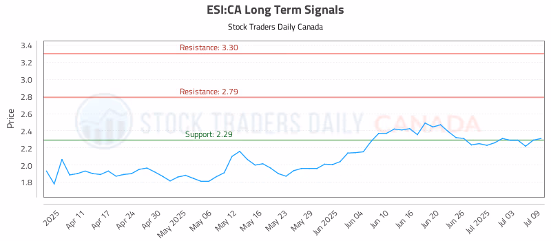 Stock Chart for ESI:CA