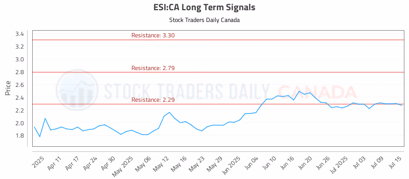 Stock Chart for ESI:CA