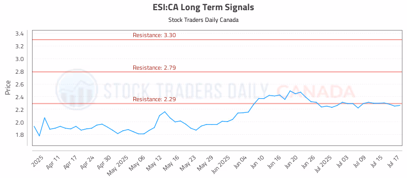 Stock Chart for ESI:CA