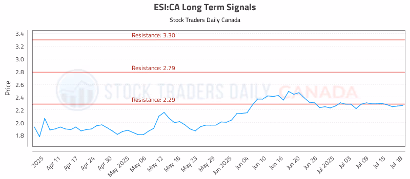 Stock Chart for ESI:CA