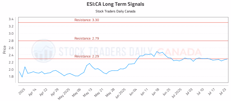 Stock Chart for ESI:CA