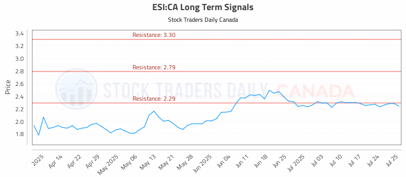 Stock Chart for ESI:CA