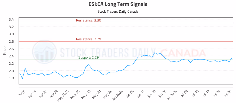 Stock Chart for ESI:CA