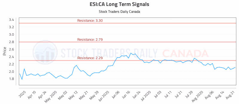 Stock Chart for ESI:CA
