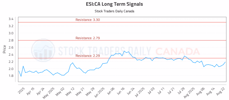 Stock Chart for ESI:CA