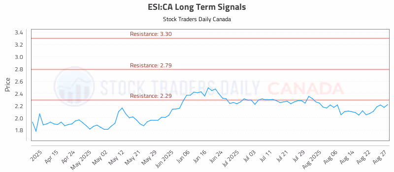 Stock Chart for ESI:CA