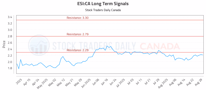 Stock Chart for ESI:CA
