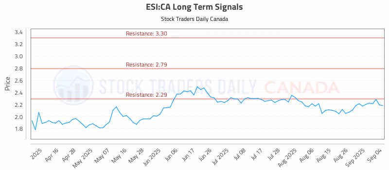 Stock Chart for ESI:CA