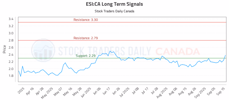 Stock Chart for ESI:CA