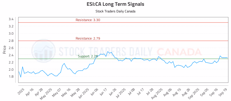 Stock Chart for ESI:CA