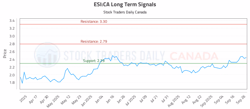 Stock Chart for ESI:CA