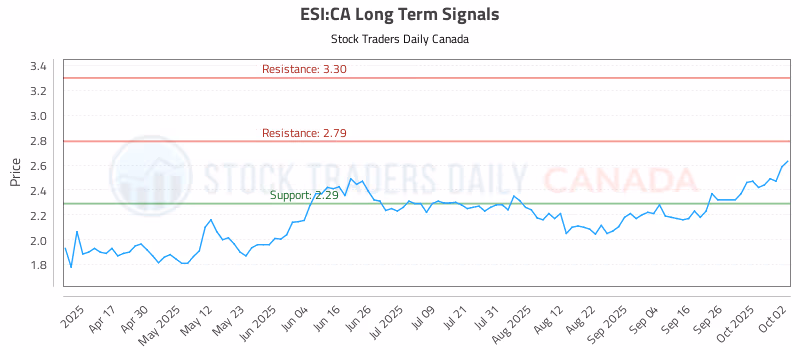 Stock Chart for ESI:CA
