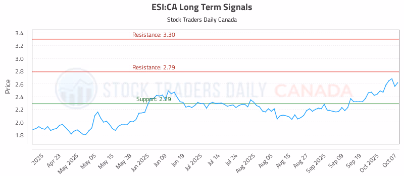Stock Chart for ESI:CA