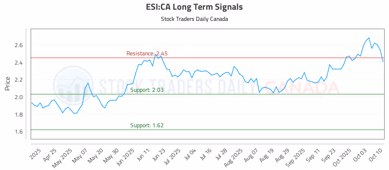 Stock Chart for ESI:CA