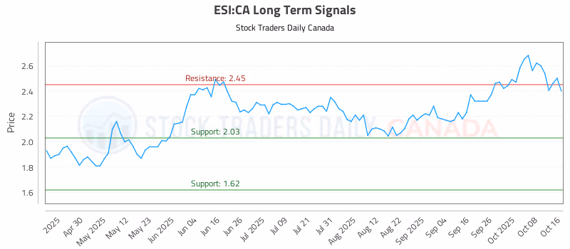 Stock Chart for ESI:CA