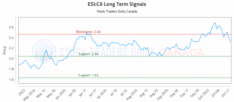 Stock Chart for ESI:CA