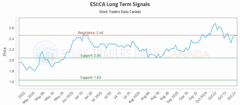 Stock Chart for ESI:CA