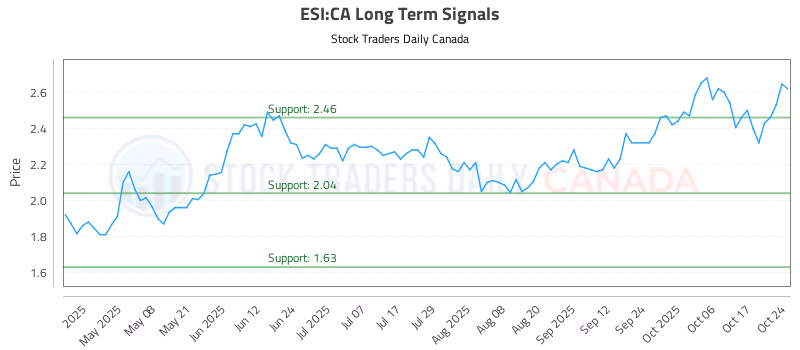 Stock Chart for ESI:CA