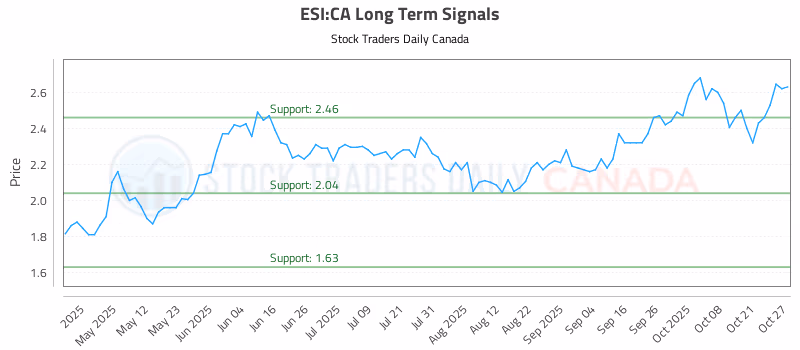 Stock Chart for ESI:CA