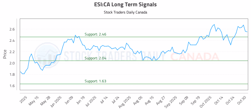 Stock Chart for ESI:CA