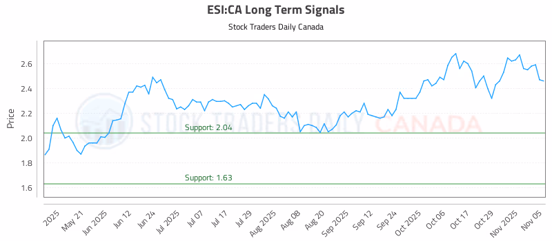 Stock Chart for ESI:CA