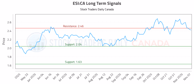 Stock Chart for ESI:CA