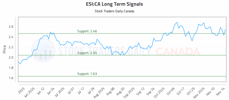 Stock Chart for ESI:CA