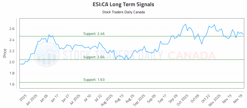 Stock Chart for ESI:CA