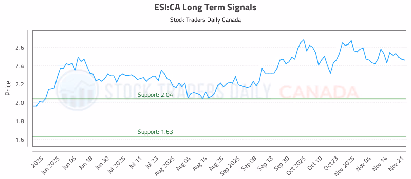 Stock Chart for ESI:CA