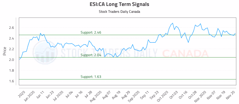 Stock Chart for ESI:CA