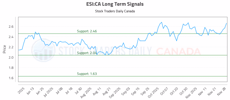 Stock Chart for ESI:CA
