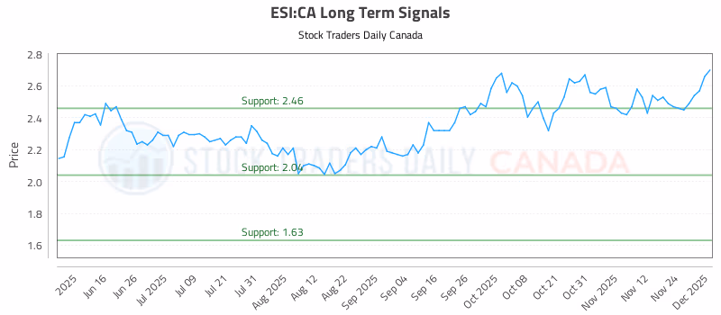 Stock Chart for ESI:CA