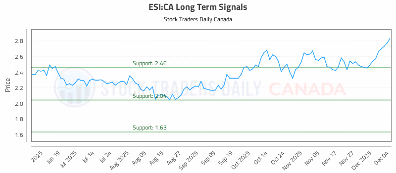 Stock Chart for ESI:CA