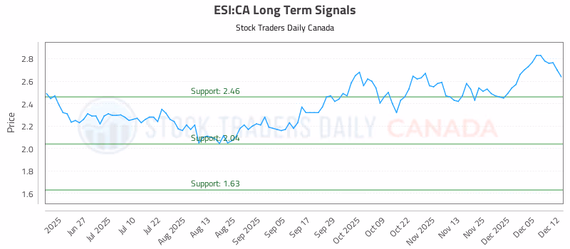 Stock Chart for ESI:CA