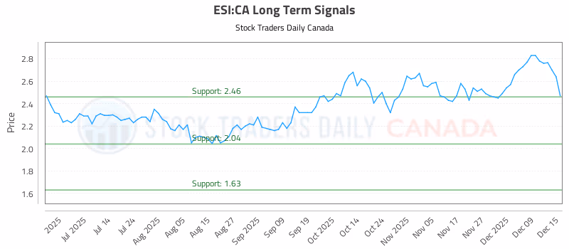 Stock Chart for ESI:CA