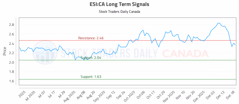 Stock Chart for ESI:CA