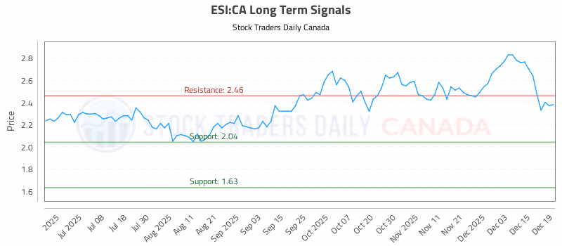 Stock Chart for ESI:CA